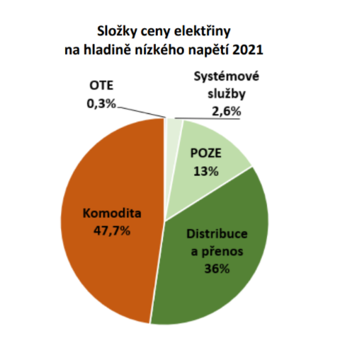 Složení ceny elektřiny